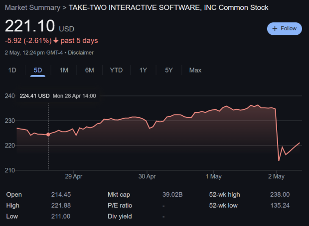 Take-Two shares drop after GTA 6 is officially delayed 615156561