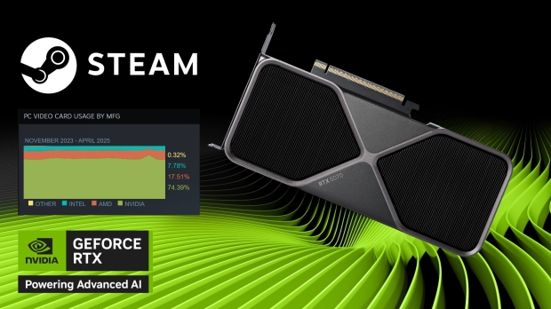 GeForce RTX 5070 makes the Steam Hardware Survey list, no sign of the Radeon RX 9070 XT