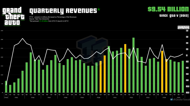 GTA 6 will 'devour billions of dollars' in spending, analyst says 1
