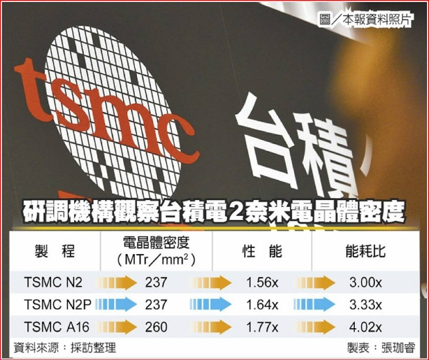 TSMC's new 2nm node progressing smoothly: matching 5nm, surpassing 3nm, 7nm at similar stages 46