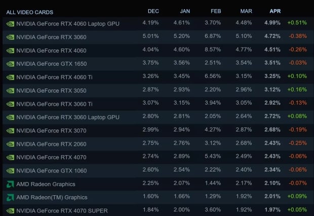 NVIDIA's GeForce RTX 4060 Laptop GPU is the most-used GPU on the Steam Hardware Survey 63