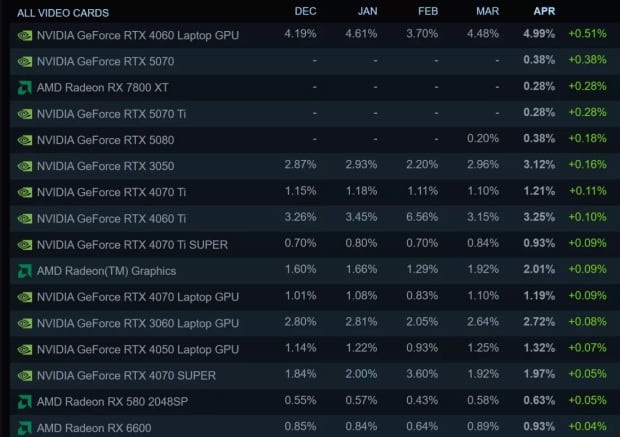 NVIDIA's GeForce RTX 4060 Laptop GPU is the most-used GPU on the Steam Hardware Survey 65
