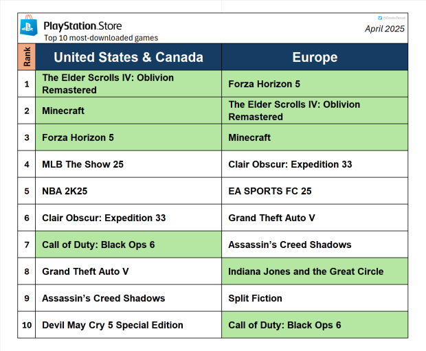 Xbox games take over PlayStation's top downloads charts in US, Europe 2025