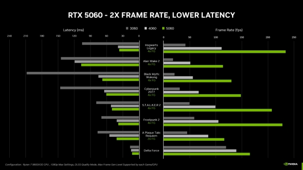 NVIDIA's GeForce RTX 5060 benchmark data focuses on DLSS 4 with Multi Frame Generation enabled, image credit: NVIDIA.