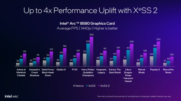 Intel XeSS is now available in over 200 games, and XeSS 2 adoption is ramping up 3