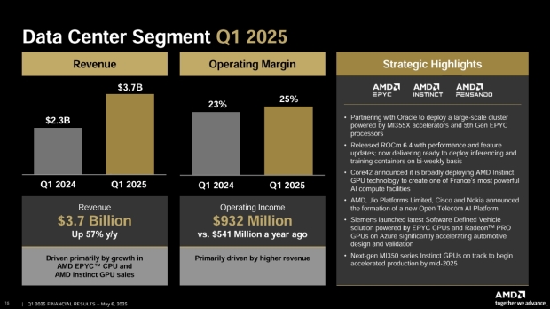 AMD Ryzen CPUs drove significant growth in AMD's Client and Gaming segment, image credit: AMD.