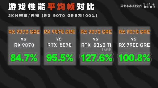 Radeon RX 9070 GRE performance, image credit: Bilibili.