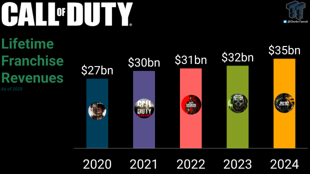 Call of Duty franchise revenues exceed $35 billion 35