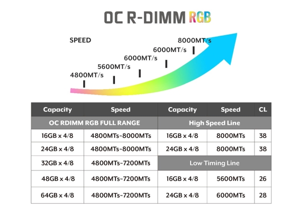 V-color unveils world-first DDR5 OC RDIMM RGB with up to 512GB kits at 8000MT/s speeds 42