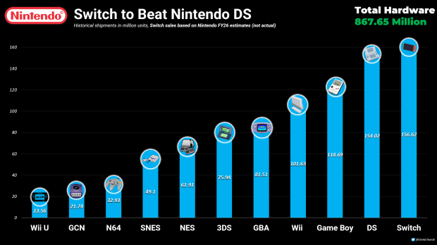 Nintendo expects Switch to beat the DS and become its new best-selling system 26