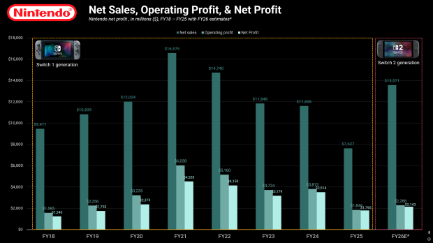Nintendo sales drop -30% to $7.6 billion, Switch 2 expected to drive $13 billion net sales 12