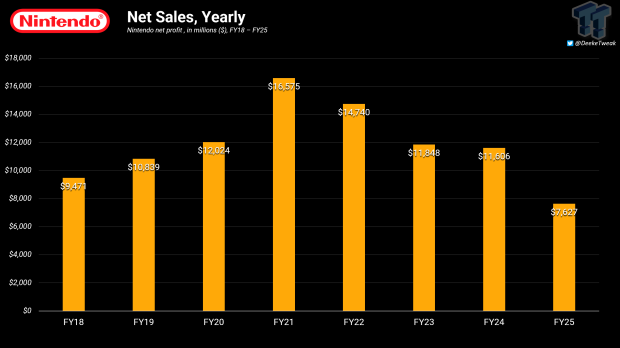 Nintendo sales drop -30% to $7.6 billion, Switch 2 expected to drive $13 billion net sales 25