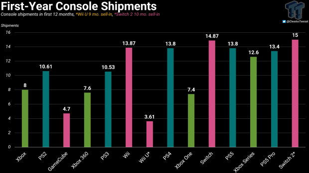 Nintendo's Switch 2 sales forecast is quite conservative, analyst says 1