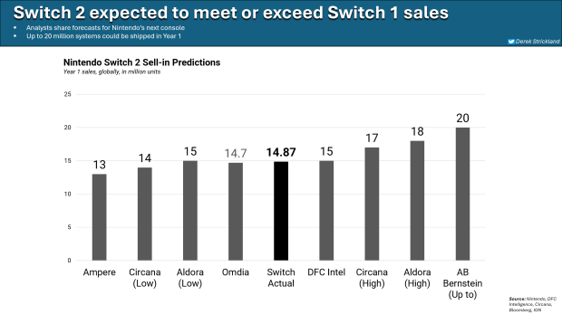 Nintendo's Switch 2 sales forecast is quite conservative, analyst says 21