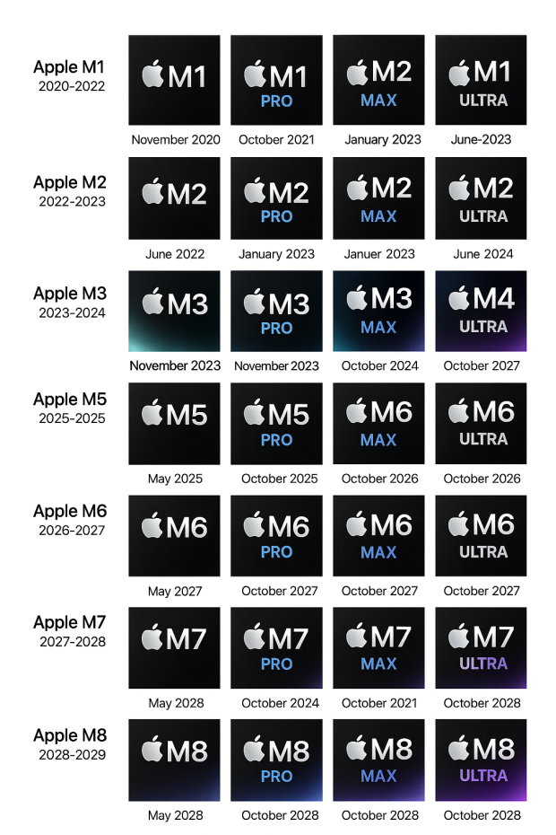 Apple's future-gen M6, M7, M8 chips in development: up to 256-core CPU, 640-core GPU teased 24