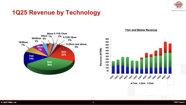 Apple could order a chunky $60 billion worth of chips from TSMC in 2025 alone says analyst 204