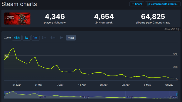 Assassin's Creed Shadows now has less players than Odyssey 123