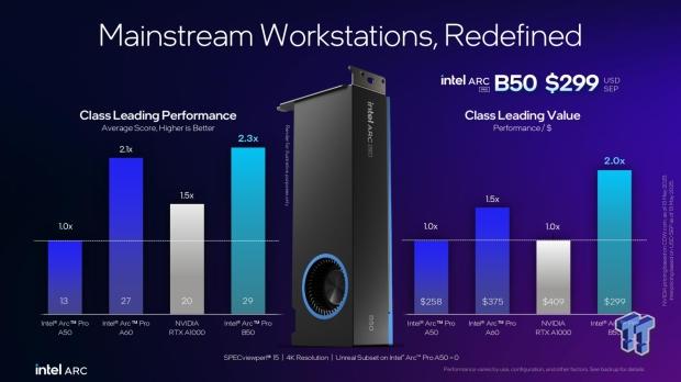Intel Arc Pro B50 16GB and B60 24GB GPUs announced, no sign of Arc B770 for gamers 5