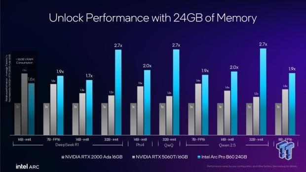 Intel Arc Pro B50 16GB and B60 24GB GPUs announced, no sign of Arc B770 for gamers 6