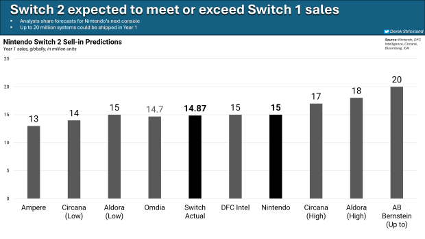 Samsung wants to make Switch 2 OLED panels, Nintendo may beat sales forecast by 5 million units 21