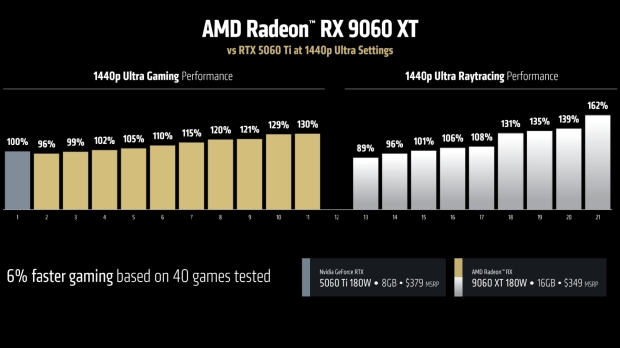 AMD's Radeon RX 9060 XT 16GB outperforms the RTX 5060 Ti 8GB, and it's cheaper 4