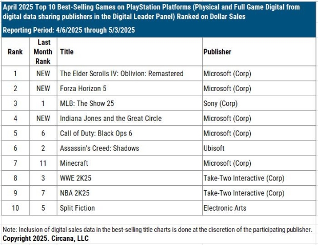 Xbox conquers April sales charts, takes over PlayStation Store with 4 out of 5 top best-sellers 20251