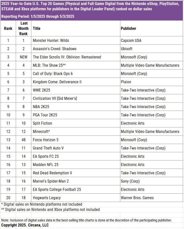 Xbox conquers April sales charts, takes over PlayStation Store with 4 out of 5 top best-sellers 2025