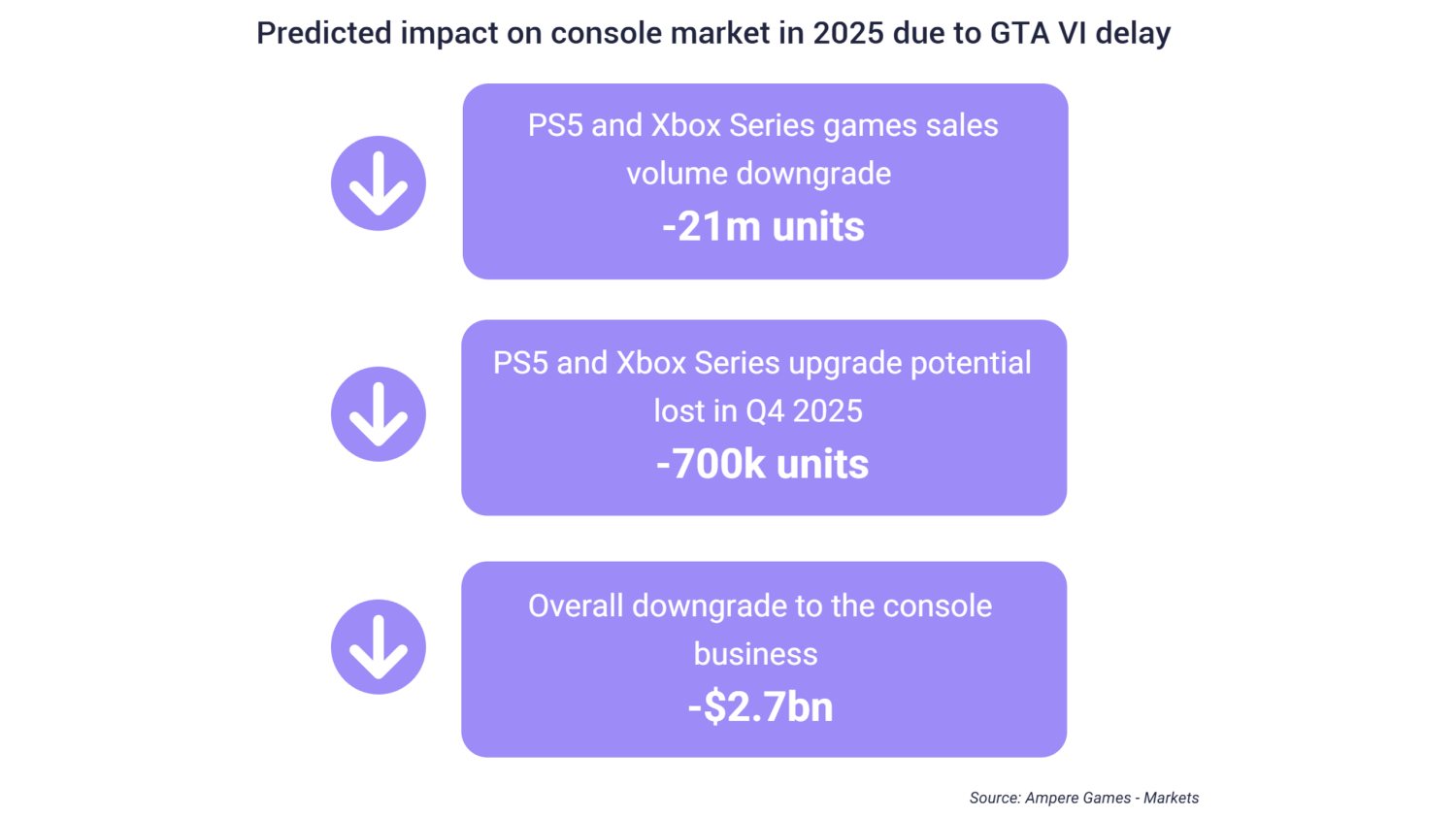 The GTA VI Delay Impact on Global Video Game Market: What it Means for the Industry's Growth and Forecasts 5 GTA VI delay estimated $2.7 billion impact chart