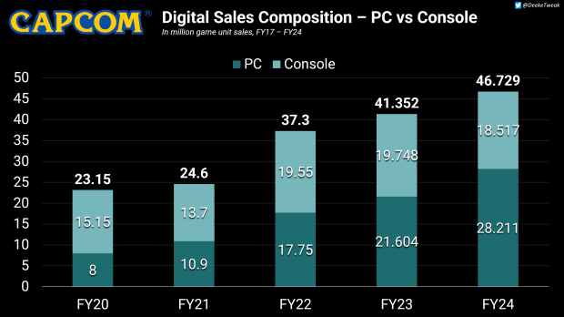 PC now majority of Capcom's digital game sales, beats consoles 3