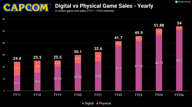 Digital is 90% of Capcom's game sales, expected to rise to 94% this year 1