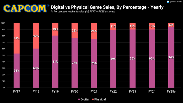Digital is 90% of Capcom's game sales, expected to rise to 94% this year 2
