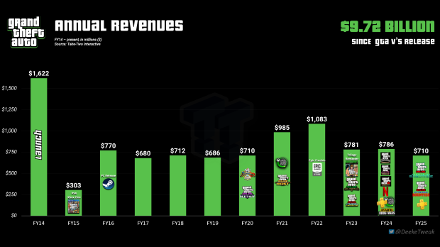 Grand Theft Auto franchise revenue hits $9.72 billion, with $183 million earned in Q4 2