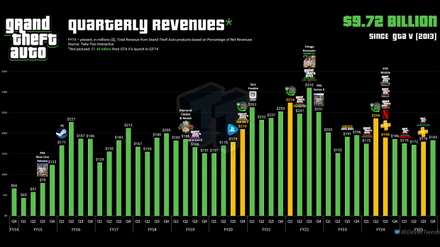 Grand Theft Auto franchise revenue hits $9.72 billion, with $183 million earned in Q4 425