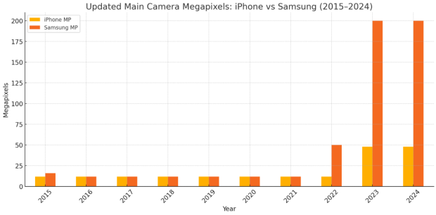 Apple to close camera gap with Samsung with secret 200MP iPhone 6516565