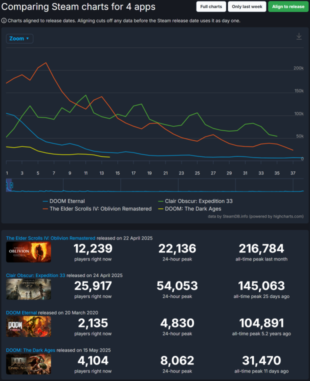 DOOM: The Dark Ages has reportedly only sold 1 million copies, despite 3 million players 655665