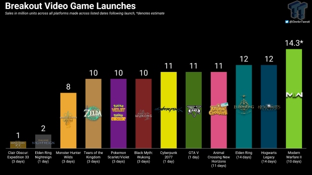 Elden Ring Nightreign sold 2 million copies in first day 21