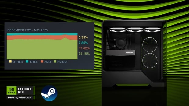 Steam Hardware Survey shows the RTX 50 Series gaining momentum, while RDNA 4 is still missing 2