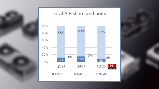 NVIDIA's PC GPU shipment market share increased to 92% in Q1 2025.