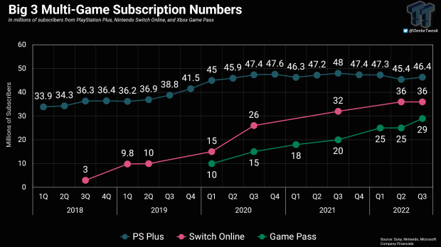 Comparing subscriber counts from PlayStation Plus, Nintendo Switch Online, and Xbox Game Pass. Based around the last period that Sony reported PS Plus numbers.