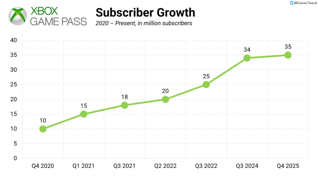 Xbox Game Pass broke 35 million subscribers at some point 92025