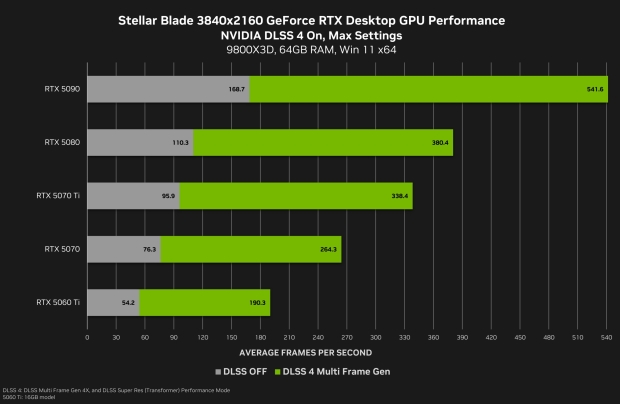 Stellar Blade's 4K PC performance on the GeForce RTX 50 Series with DLSS 4, image credit: NVIDIA.