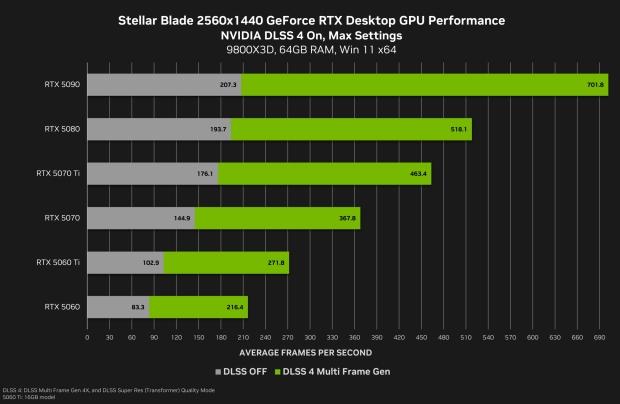 Stellar Blade's 1440p PC performance on the GeForce RTX 50 Series with DLSS 4, image credit: NVIDIA.