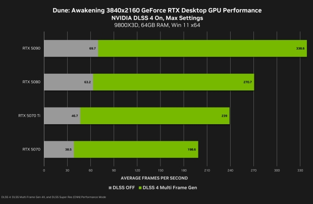 Dune: Awakening's 4K PC performance on the GeForce RTX 50 Series with DLSS 4, image credit: NVIDIA.
