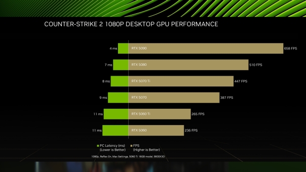 Measuring performance in competitive titles like Counter-Strike 2 includes looking at performance and responsiveness.