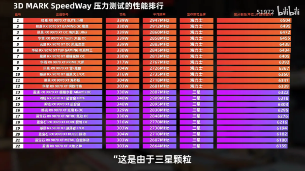 Radeon RX 9070 XT cards with Samsaung GDDR6 are slightly SLOWER than cards with SK hynix GDDR6 52