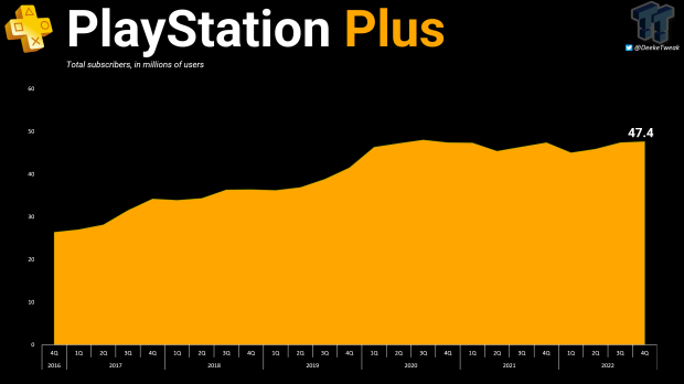 These are the last PlayStation Plus data points that Sony has provided.