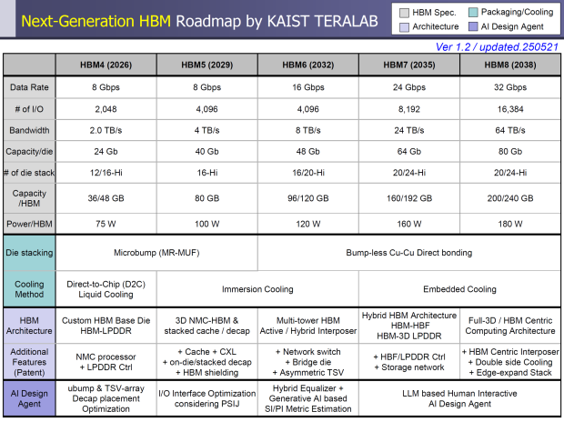 Future of next-gen HBM: HBM4, HBM5, HBM6, HBM7, and HBM8 teased with 15,000W AI GPUs by 2038 53