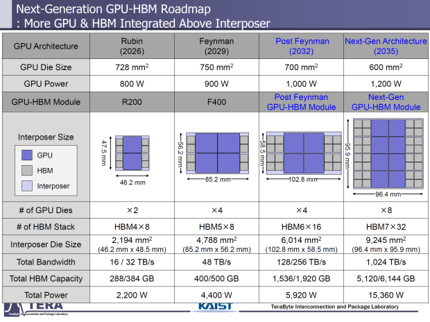 Future of next-gen HBM: HBM4, HBM5, HBM6, HBM7, and HBM8 teased with 15,000W AI GPUs by 2038