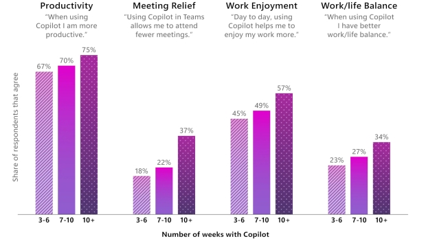Microsoft's bar charts showing that "Copilot users saw improvement in four key outcomes" (Image Credit: Microsoft)