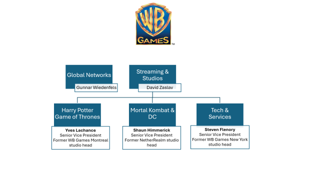 WB Games restructured as Warner Bros Discovery breaks up